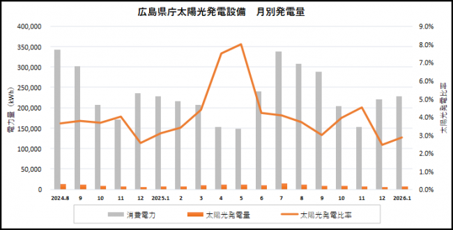 広島県庁太陽光発電設備　月別発電量グラフ