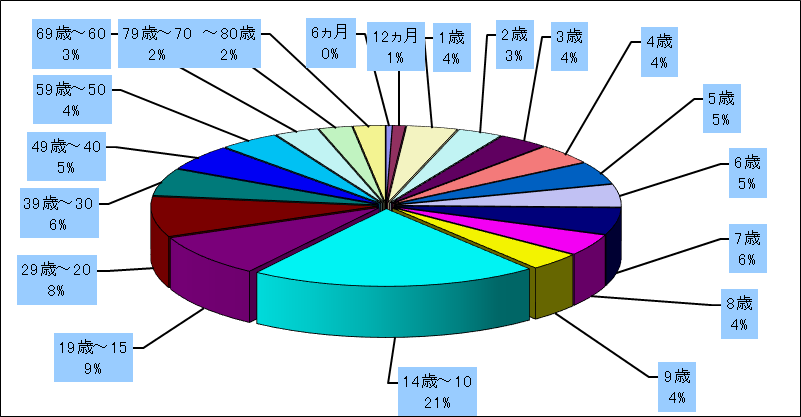インフルエンザ（鳥インフルエンザ及び新型インフルエンザなど感染症）