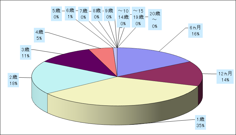 ＲＳウイルス感染症