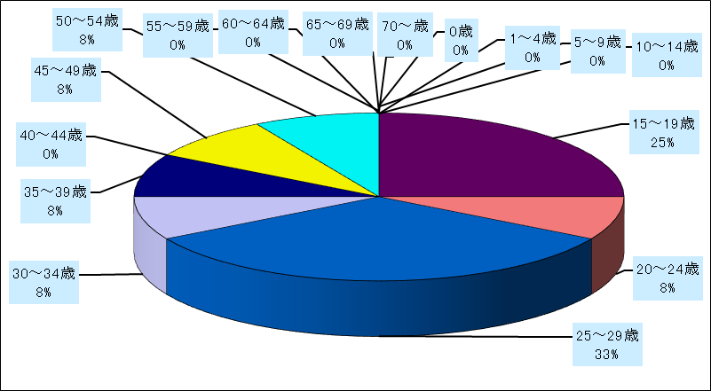 尖圭コンジローマ