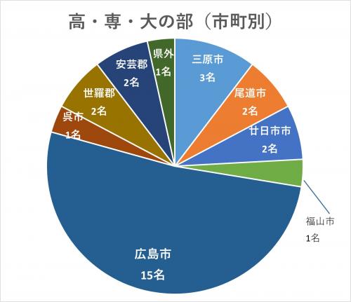 市町別（高・千・大の部）