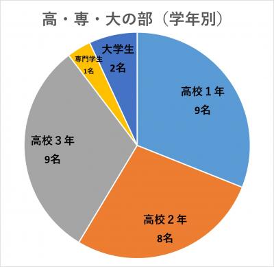 学年別（高・千・大の部）
