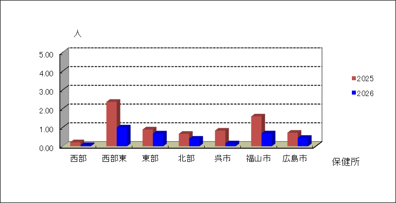 ＲＳウイルス感染症