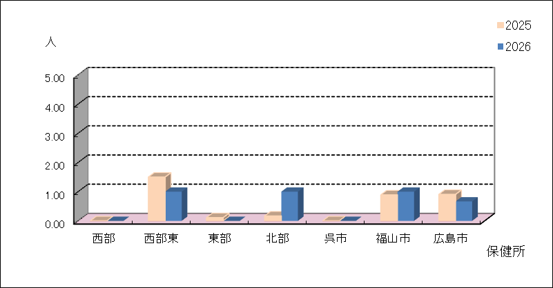 尖圭コンジローマ