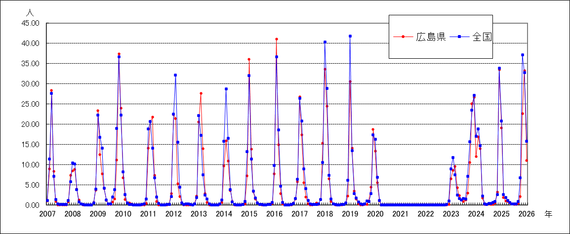 インフルエンザ（鳥インフルエンザなど感染症を除く）