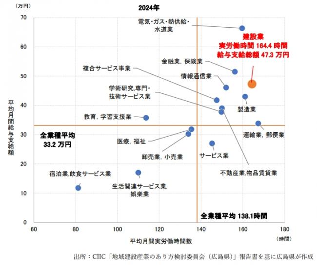 広島県の産業別給与・労働時間水準の比較
