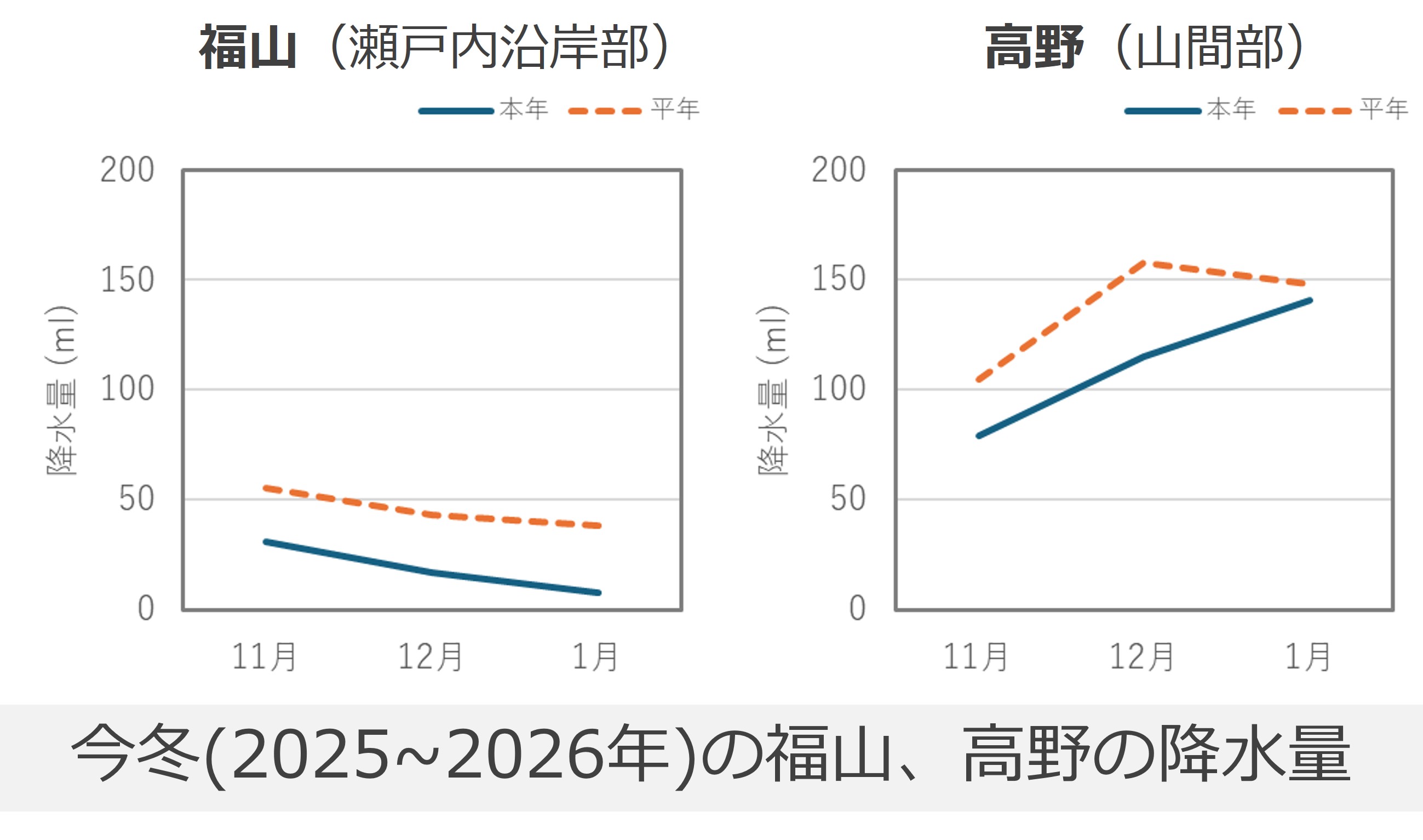 福山と高野の降水量