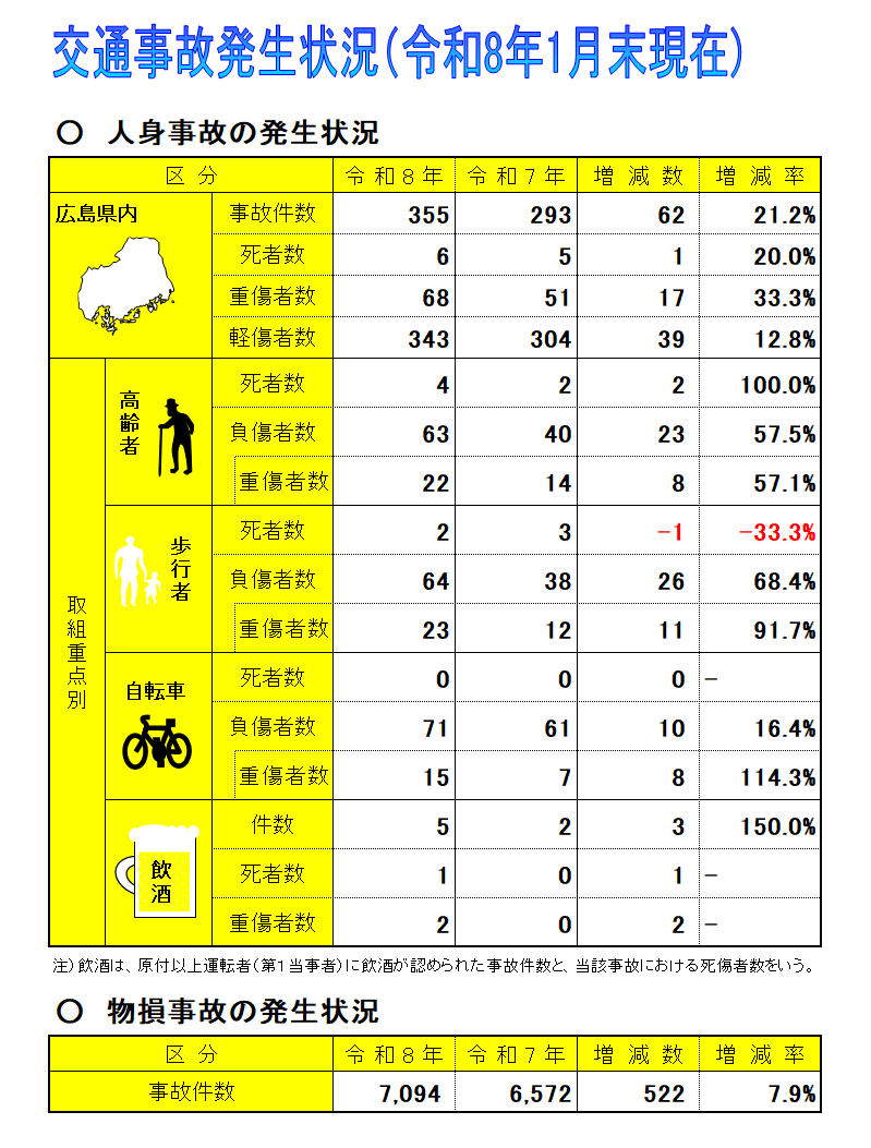 交通事故発生状況表