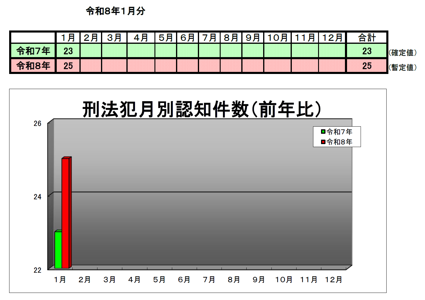 刑法犯認知1月