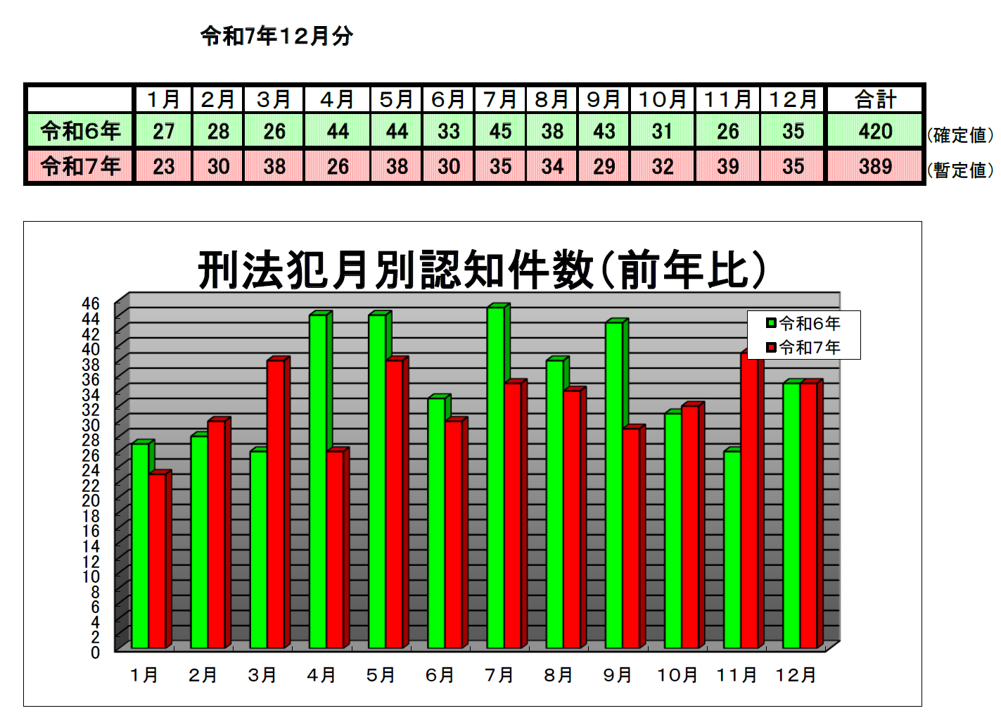 刑法犯認知１２