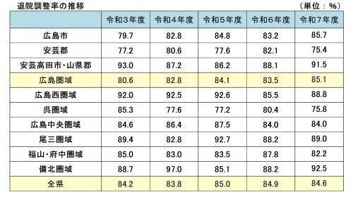 退院調整率の推移
