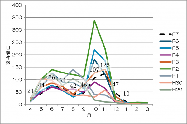 令和7年度クマ目撃情報