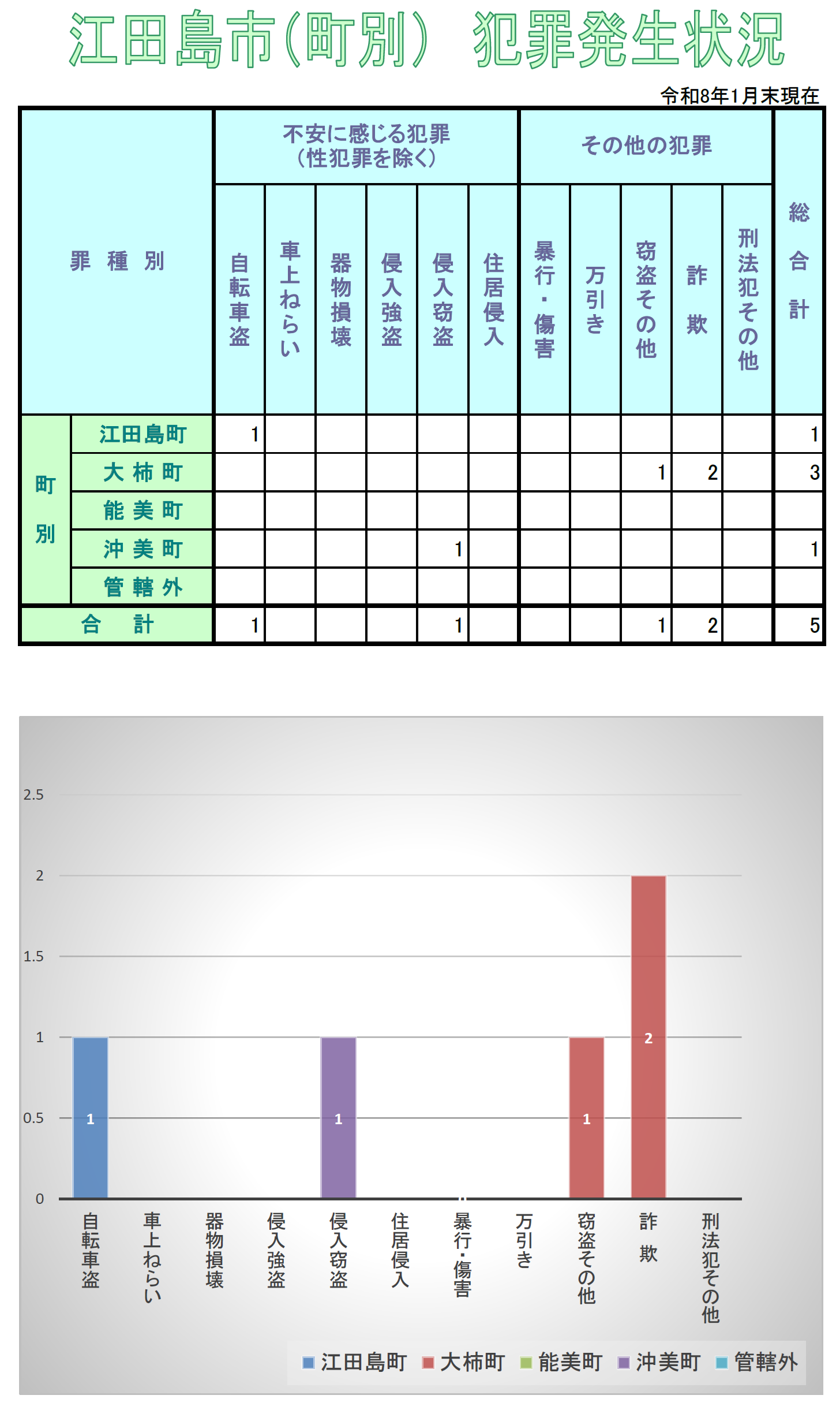 江田島犯罪発生状況