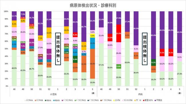 ARI診療科別病原体検出状況