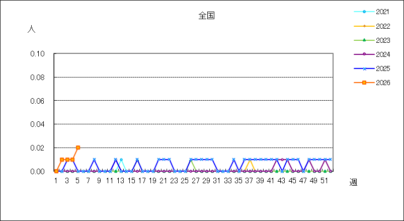 クラミジア肺炎（オウム病を除く）