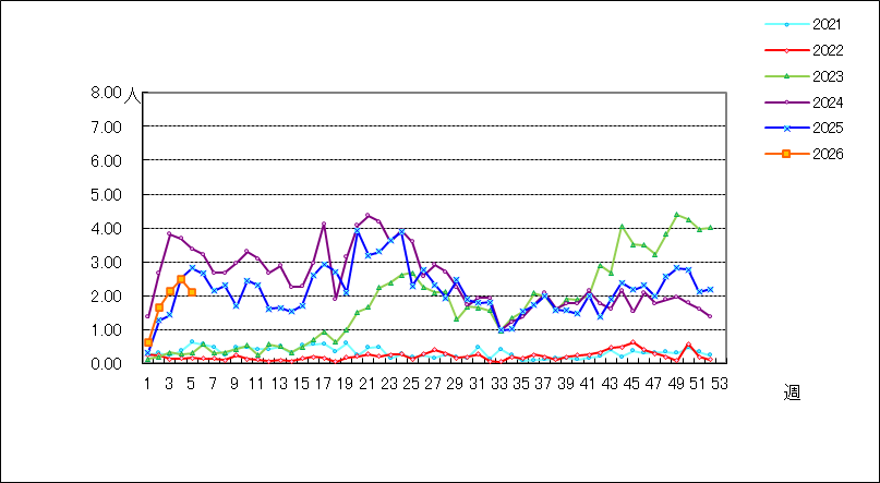 Ａ群溶血性レンサ球菌咽頭炎