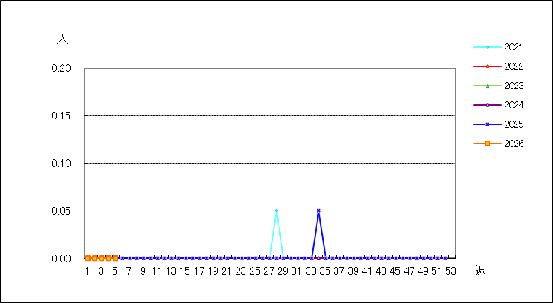 クラミジア肺炎（オウム病を除く）