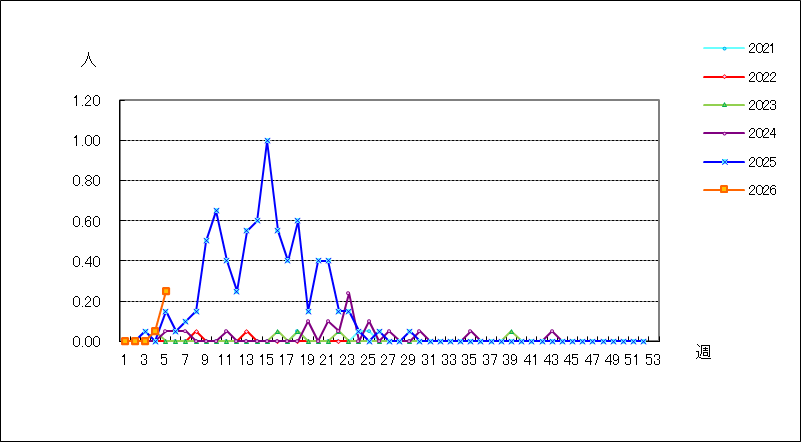 感染性胃腸炎（ロタウイルス）