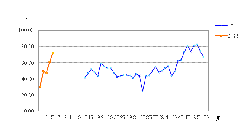 急性呼吸器感染症(ARI)