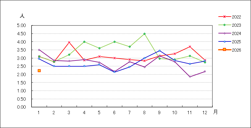 性器クラミジア感染症