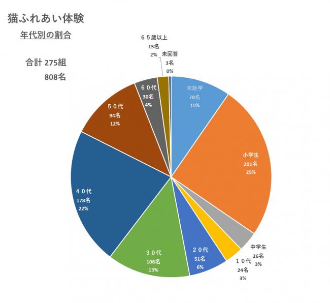 猫ふれあい体験