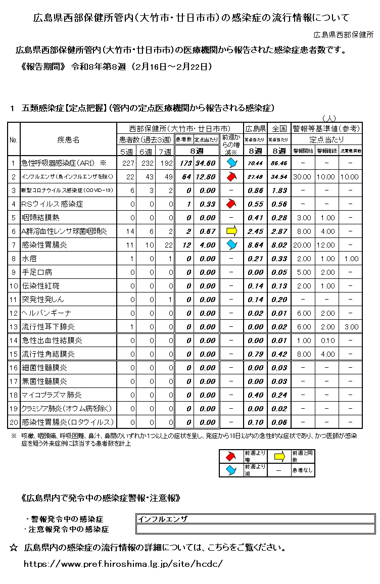 西部保健所管内の感染症の流行情報について