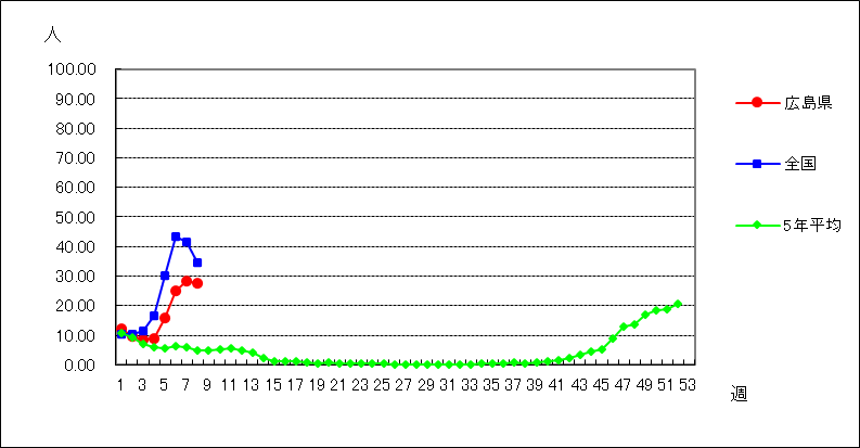 インフルエンザ（鳥インフルエンザなど感染症を除く）