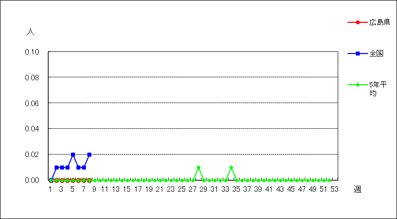 クラミジア肺炎（オウム病を除く）