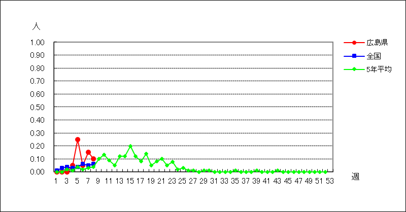 感染性胃腸炎（ロタウイルス）