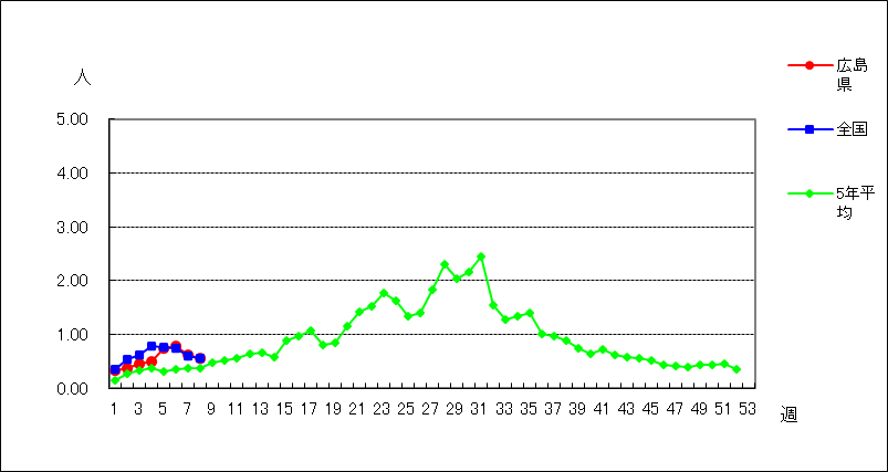 RSウイルス感染症