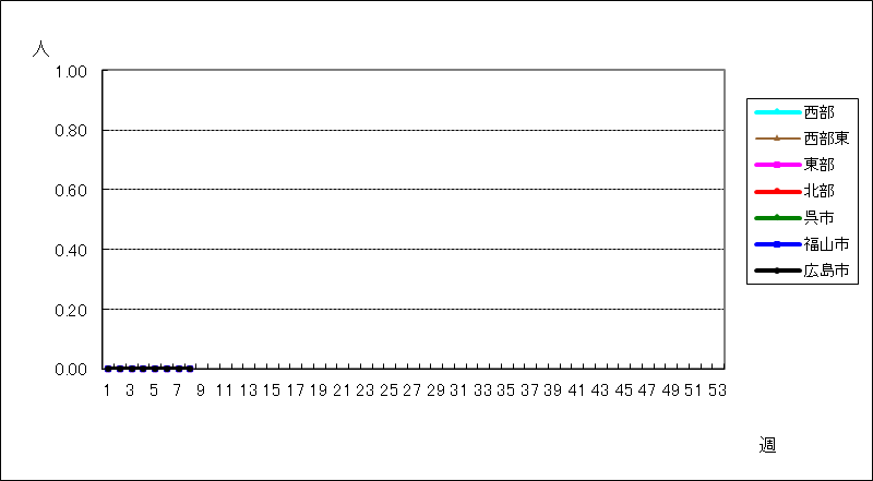 クラミジア肺炎（オウム病を除く）