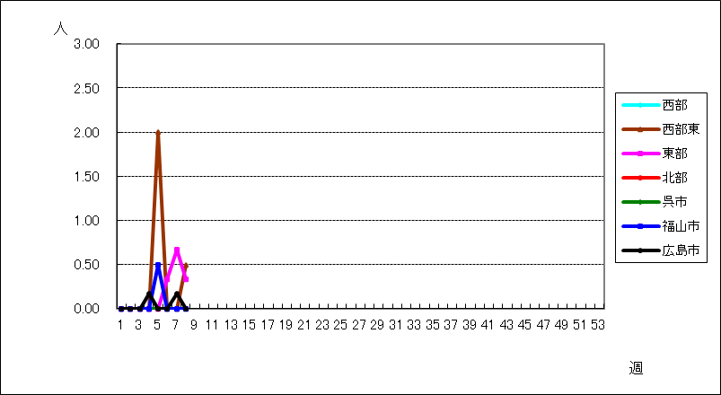 感染性胃腸炎（ロタウイルス）