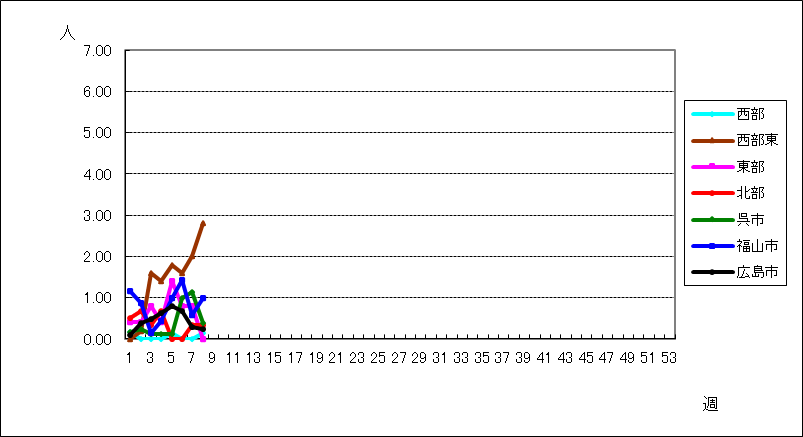 RSウイルス感染症