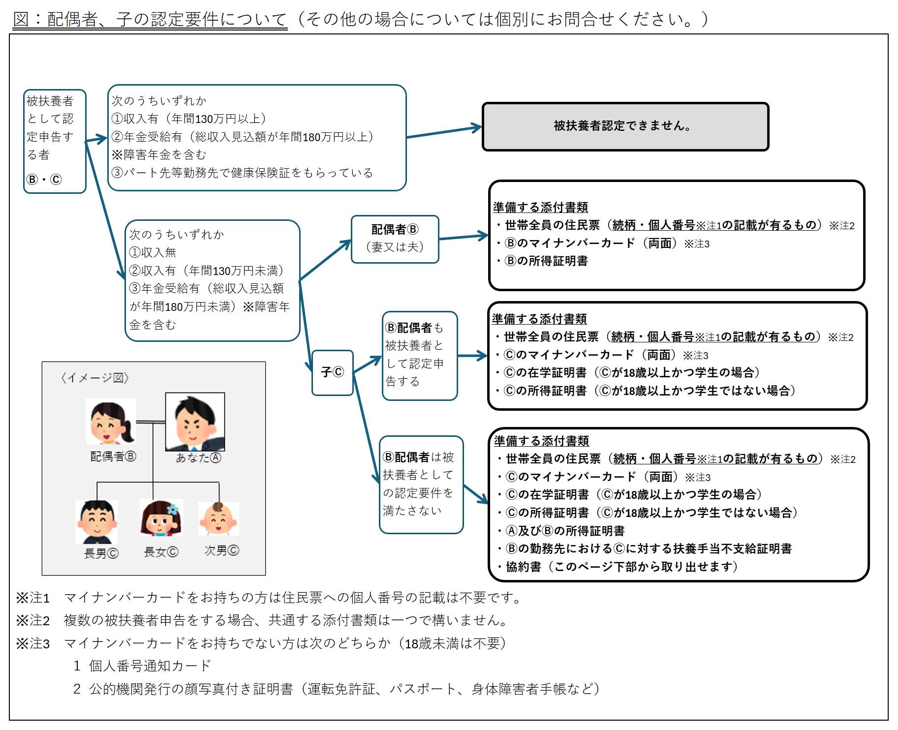 被扶養者申請に関する図