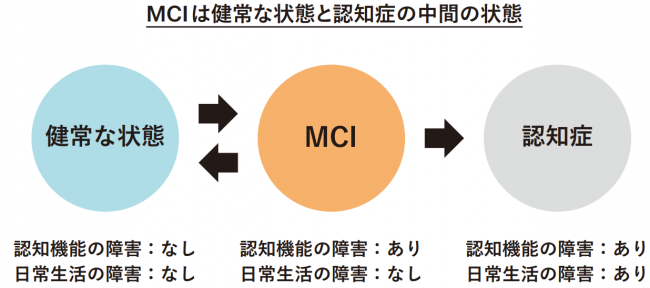 MCIは健常な状態と認知症の中間の状態