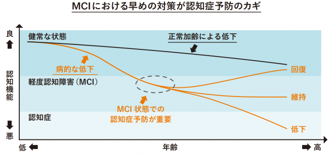 MCIにおける早めの対策が認知症予防のカギ