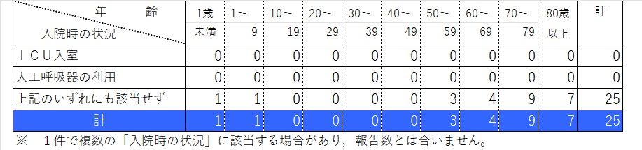 入院状況