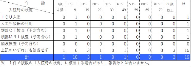 入院状況