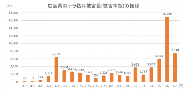 広島県のナラ枯れ被害量（被害本数）の推移