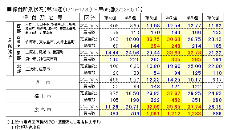 インフル保健所別