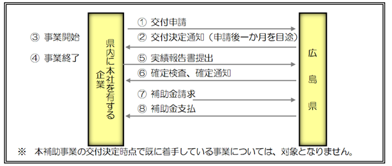 【申請から交付までの流れ(標準)】