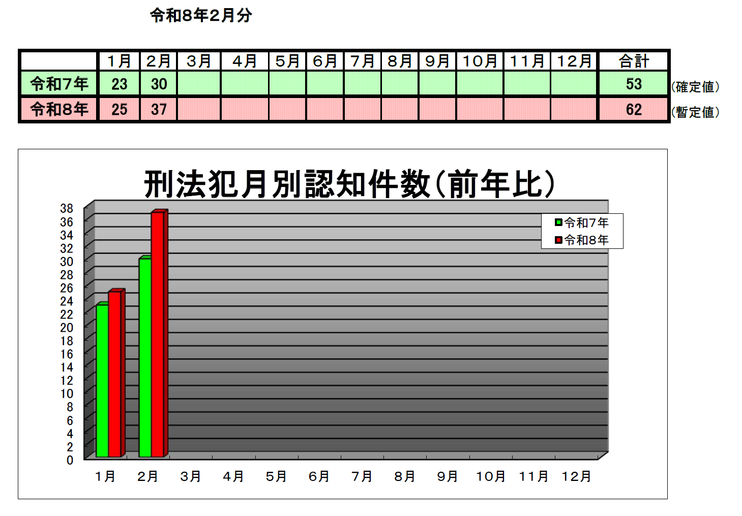 刑法犯２月分