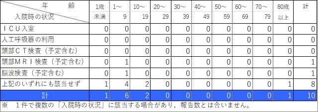 入院状況