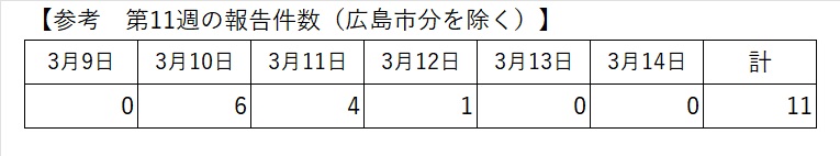 最新の報告状況