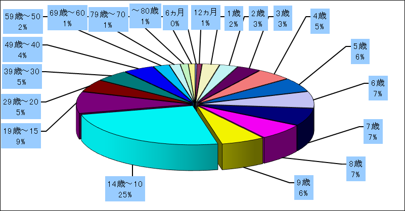 インフルエンザ（鳥インフルエンザ及び新型インフルエンザなど感染症）