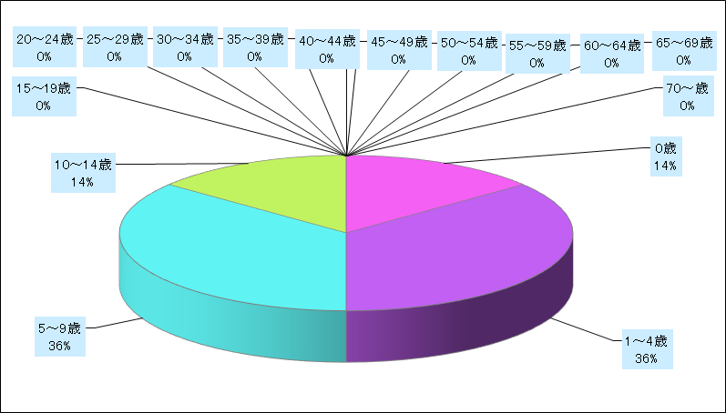 感染性胃腸炎（ロタウイルス）