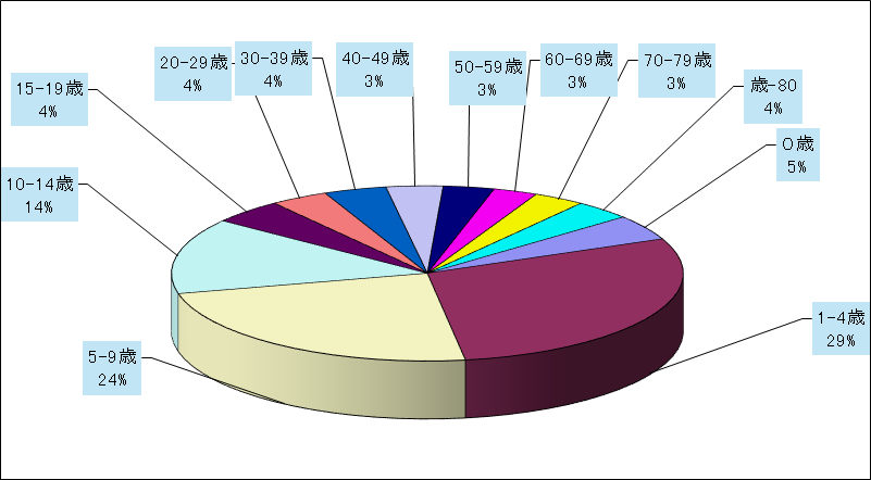 急性呼吸器感染症(ARI)