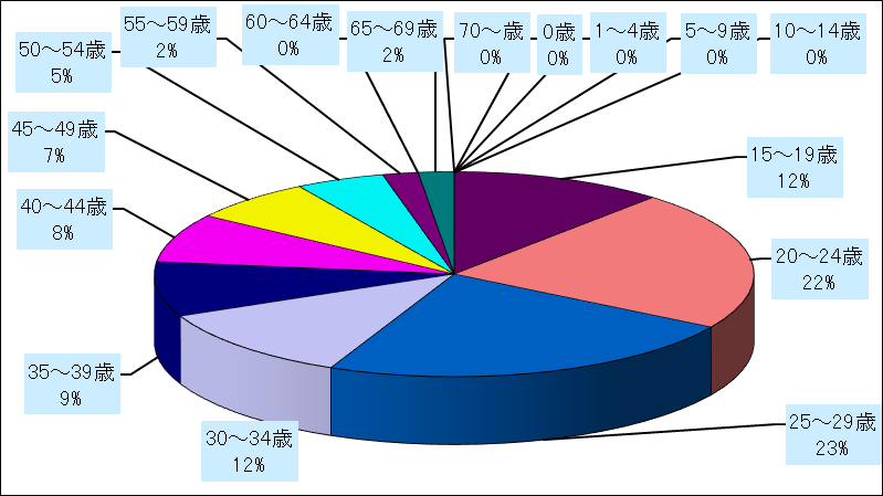 性器クラミジア感染症