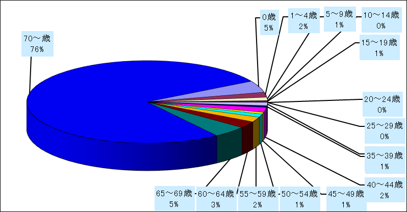 メチシリン耐性黄色ブドウ球菌感染症