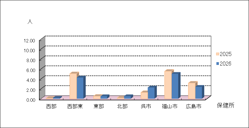 性器クラミジア感染症